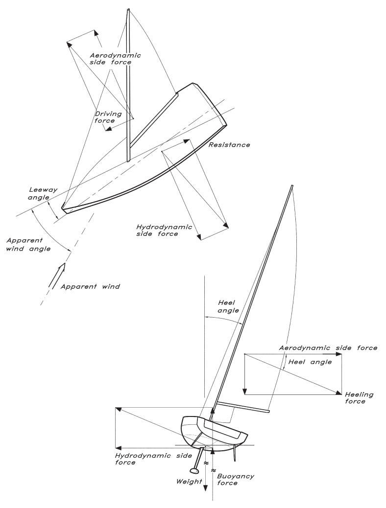 Velocity triangle and aerodynamic forces on a sailing yacht